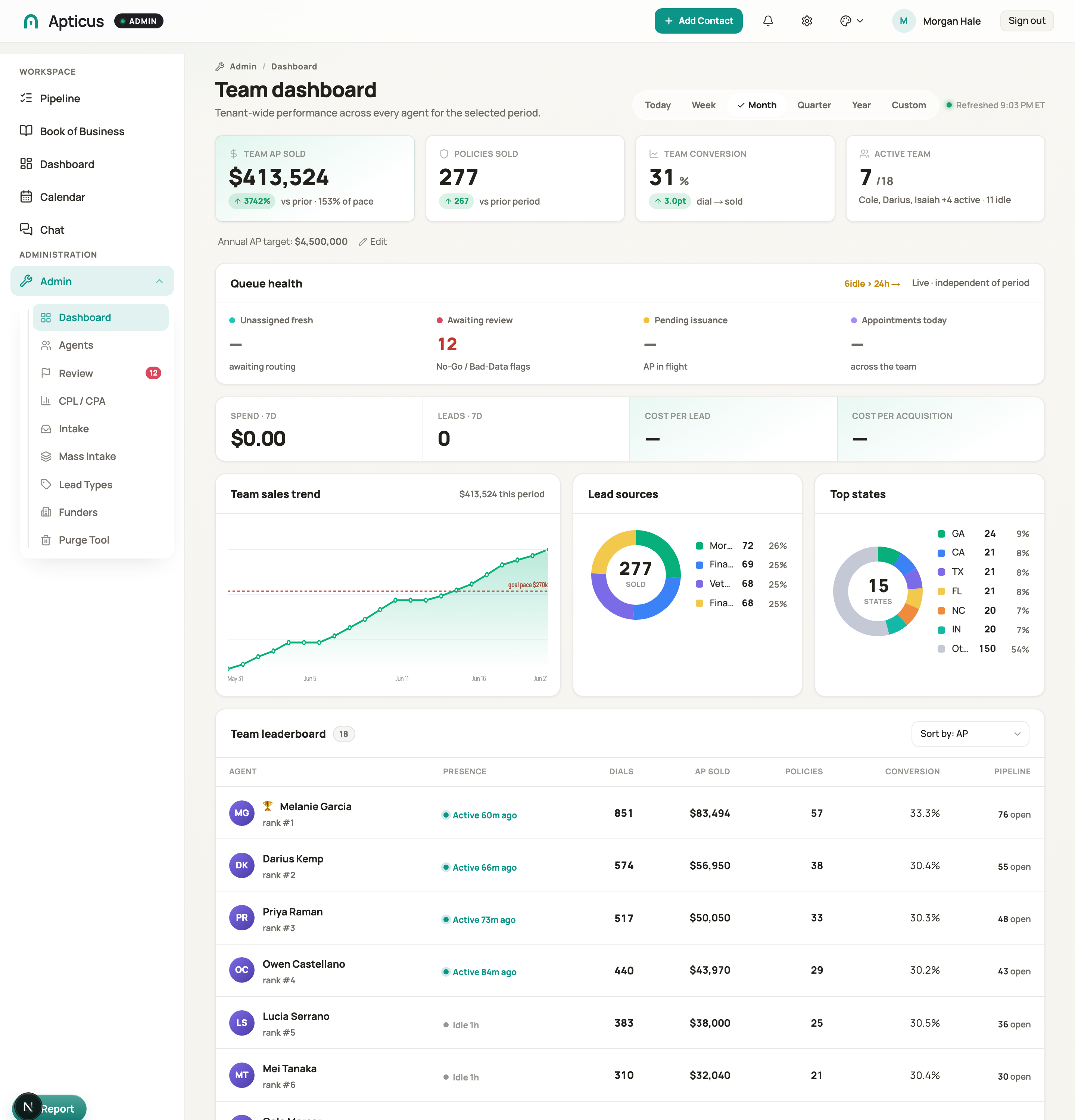 The agency dashboard: team production, cost, and per-producer leaderboard