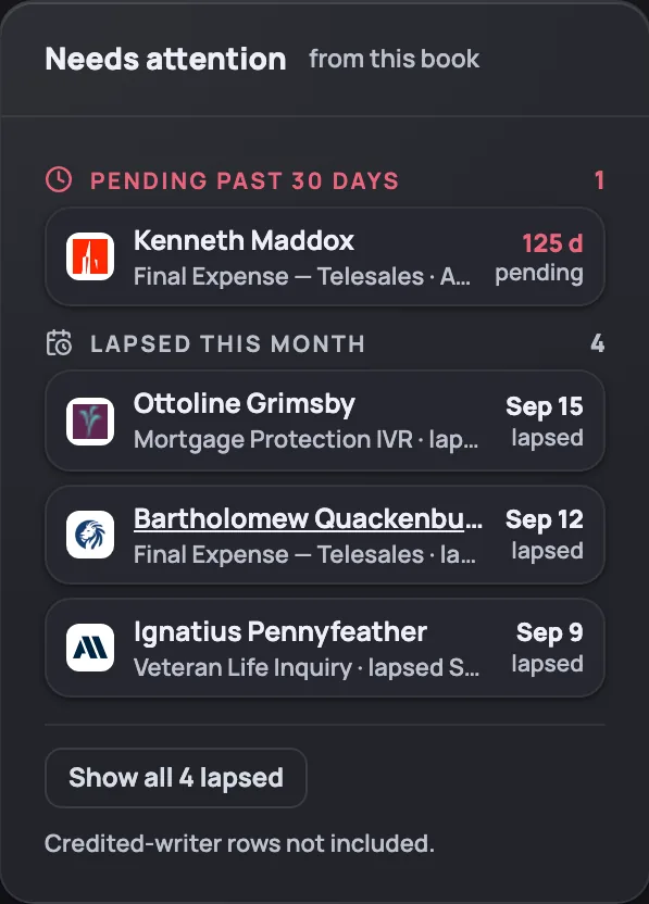 The Needs attention panel listing a policy pending past 30 days and policies lapsed this month